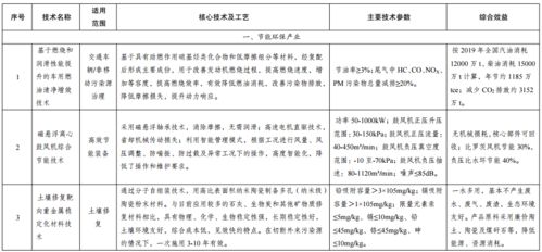 綠色技術(shù)推廣目錄公示 以創(chuàng)新驅(qū)動(dòng)，繪就低碳發(fā)展新藍(lán)圖